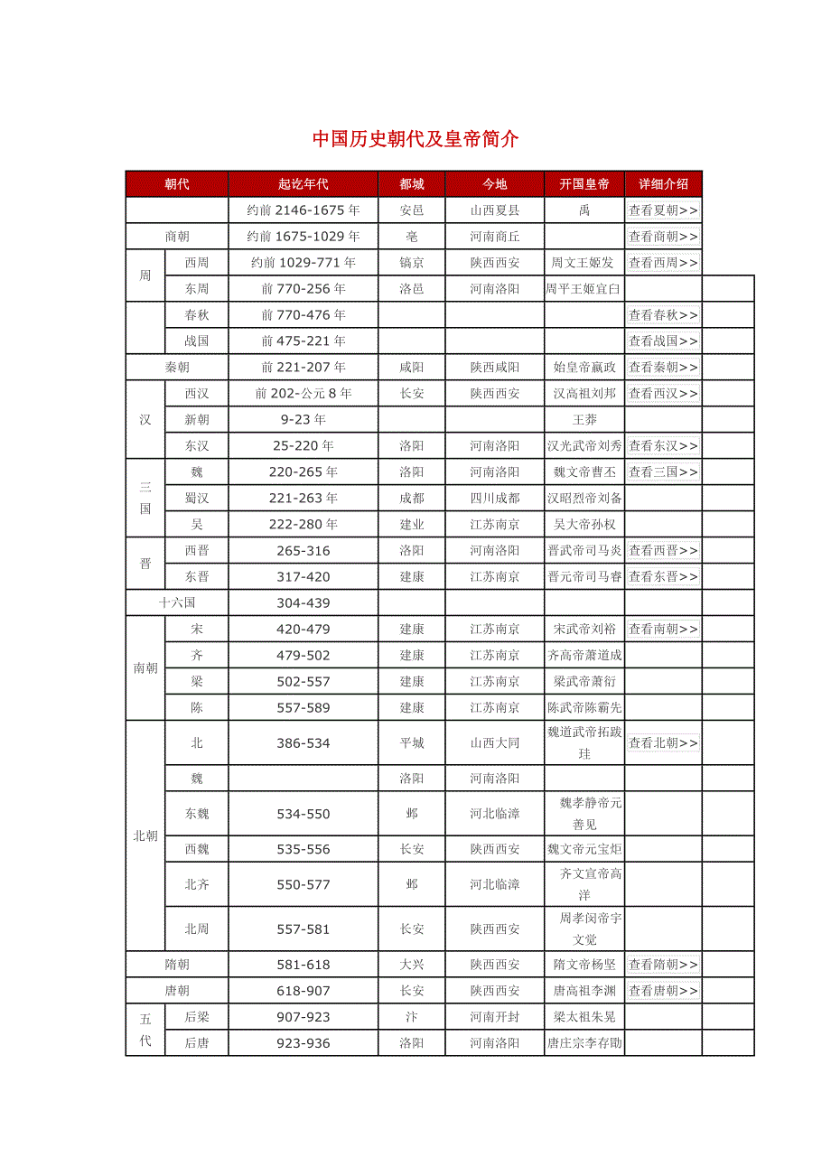 中国历史朝代及皇帝简介(2)_第1页