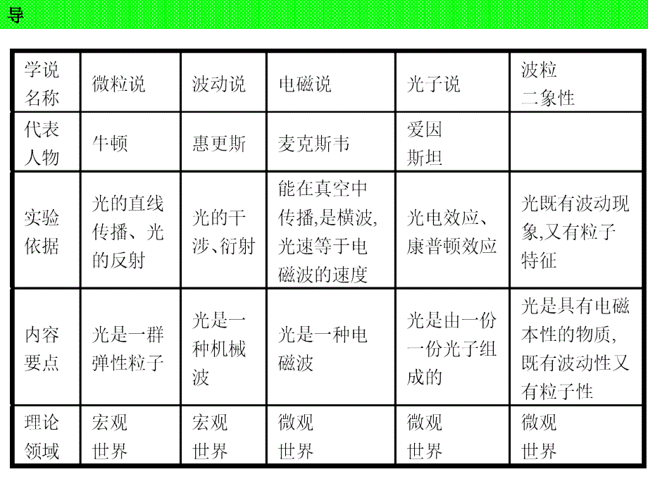 高三物理一轮13.2-波粒二象性课件_第4页