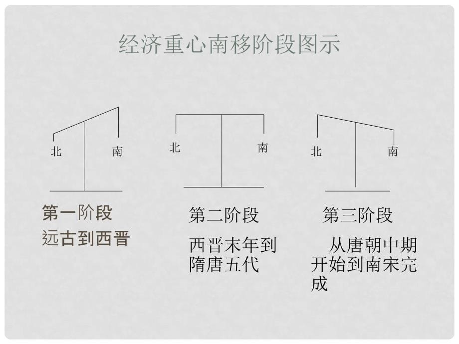 七年级历史下册 第9课 宋代经济的发展课件1 新人教版_第5页