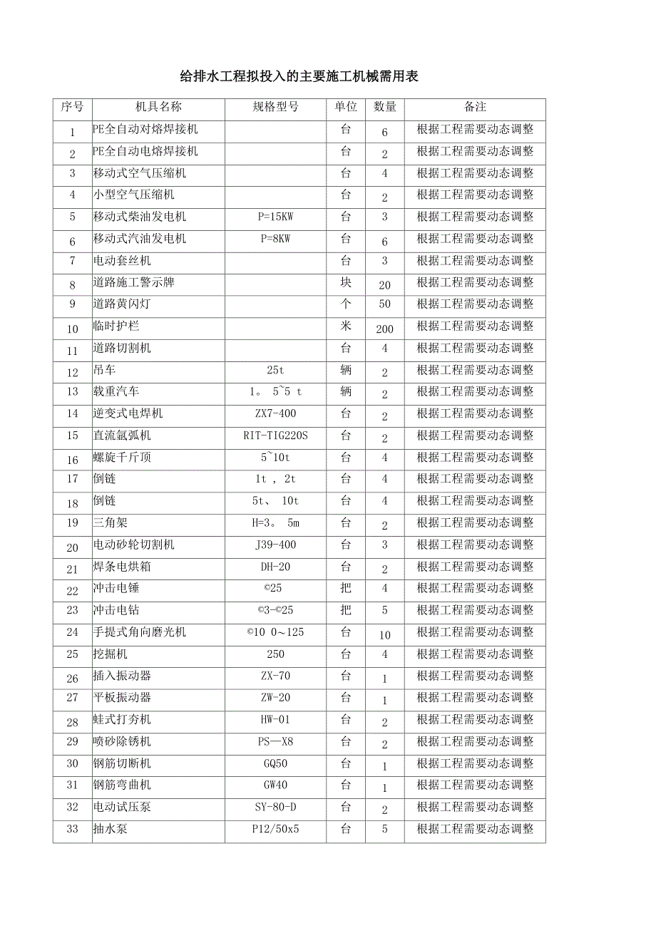 给排水工程拟投入的主要施工机械需用表_第1页