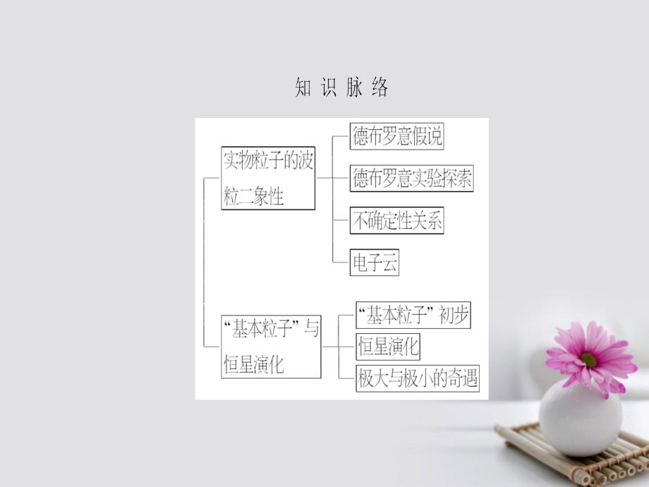 高中物理第5章波与粒子第3节实物粒子的波粒二象性第4节“基本粒子”与恒星演化课件鲁科版选修_第3页