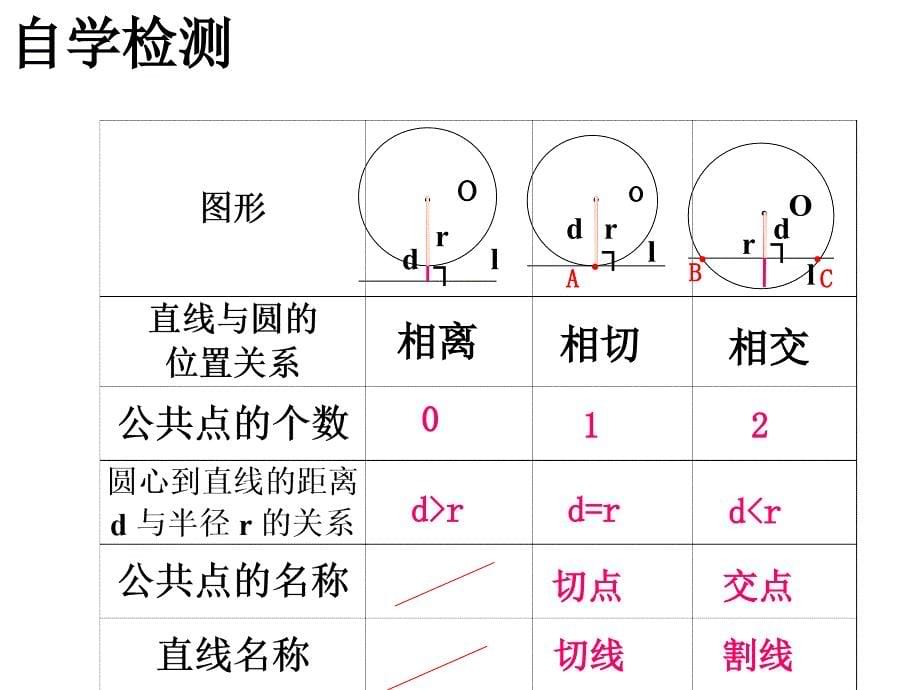 242与圆有关的位置关系第2课时课件2_第5页