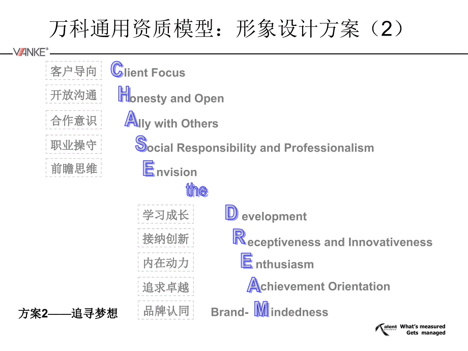 万科通用素质模型_第4页