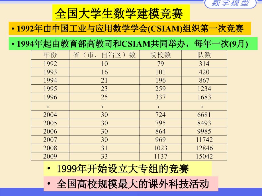 数学建模与创新PPT课件_第2页