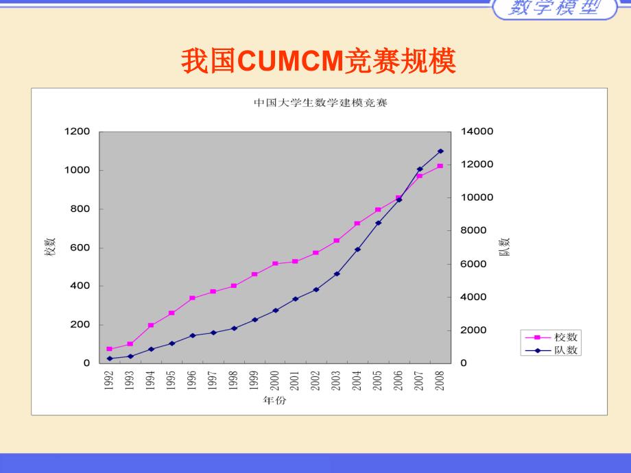 数学建模与创新PPT课件_第3页