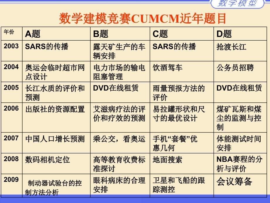 数学建模与创新PPT课件_第5页