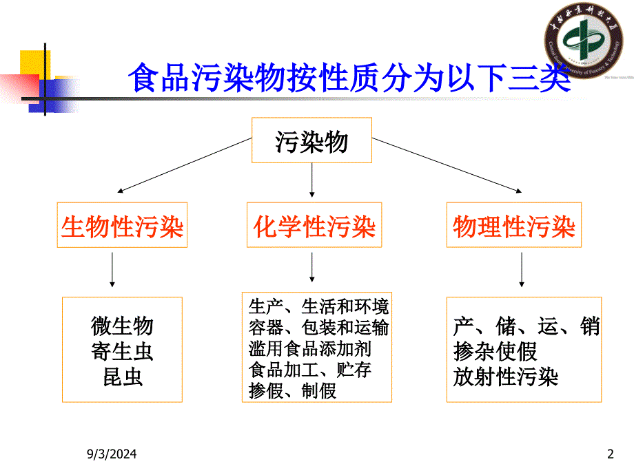 第12章食品污染预防_第2页