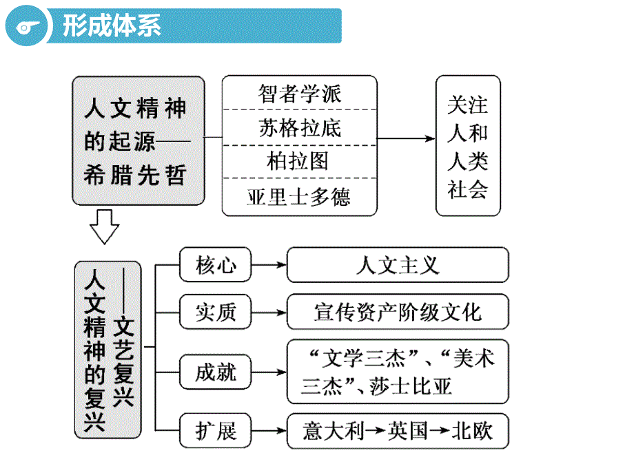 高考历史一轮复习ppt课件：必修三第十二单元第1讲-西方人文精神的起源与文艺复兴_第3页