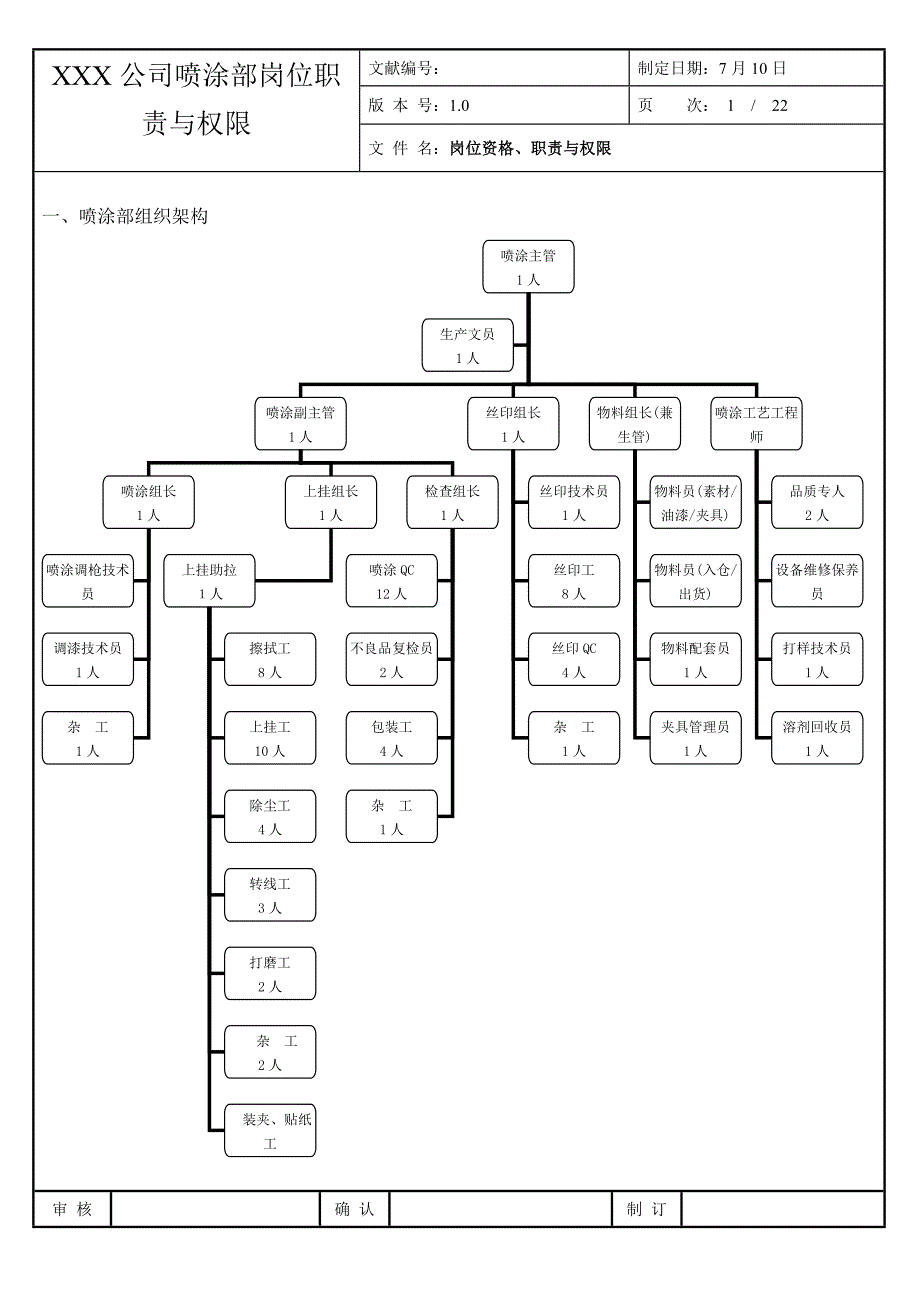 喷涂部岗位基本职责与权限_第1页