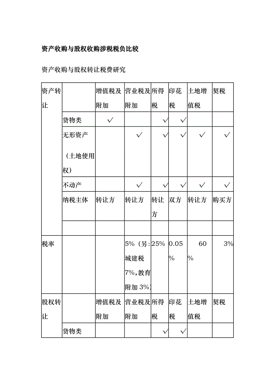 资产收购与股权收购涉税税负比较_第1页