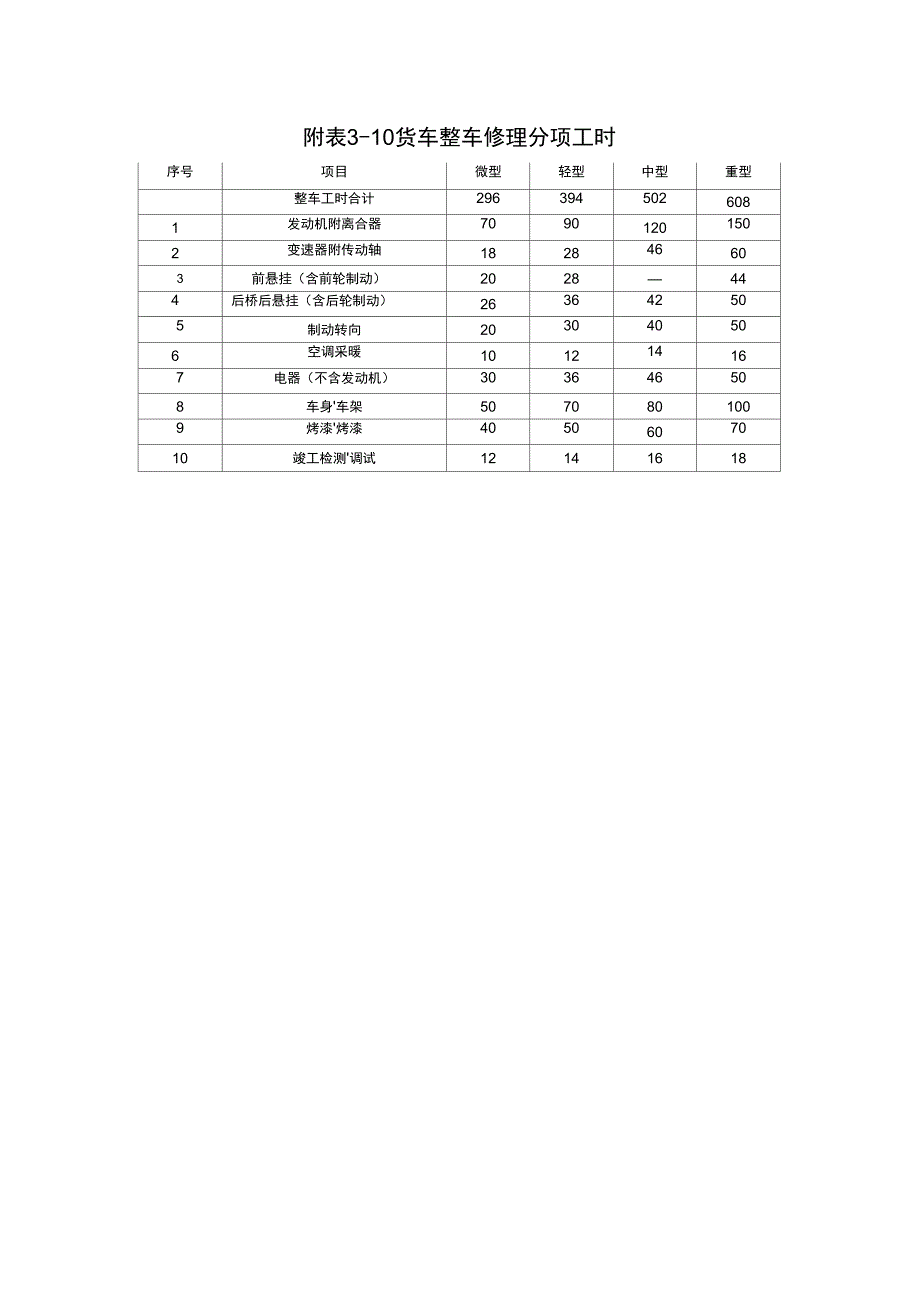 货车整车修理分项工时_第1页
