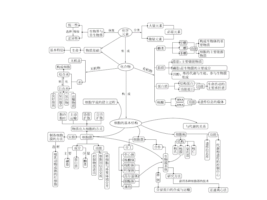 高考专题复习1-1单元整合.ppt_第2页