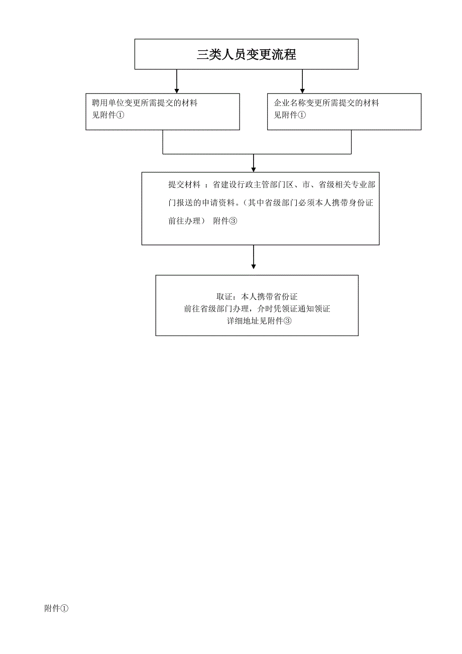 三类人员变更流程_第1页