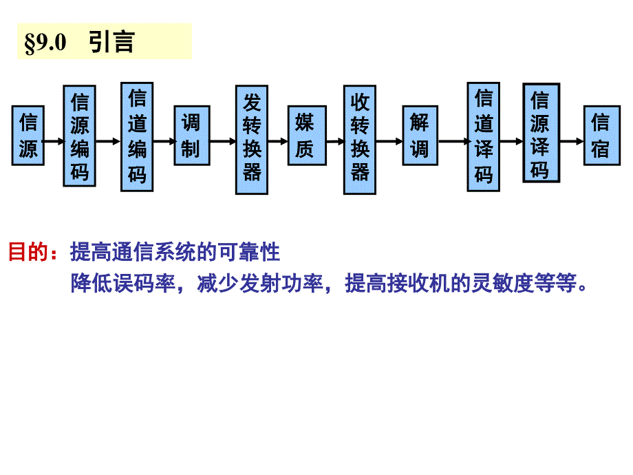 通信原理-第五版-第9章-差错控制编码课件_第2页