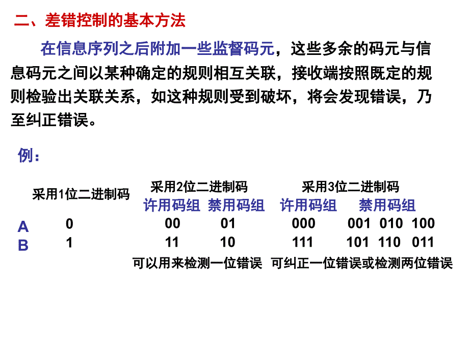 通信原理-第五版-第9章-差错控制编码课件_第4页