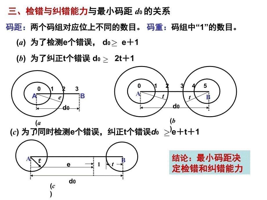 通信原理-第五版-第9章-差错控制编码课件_第5页