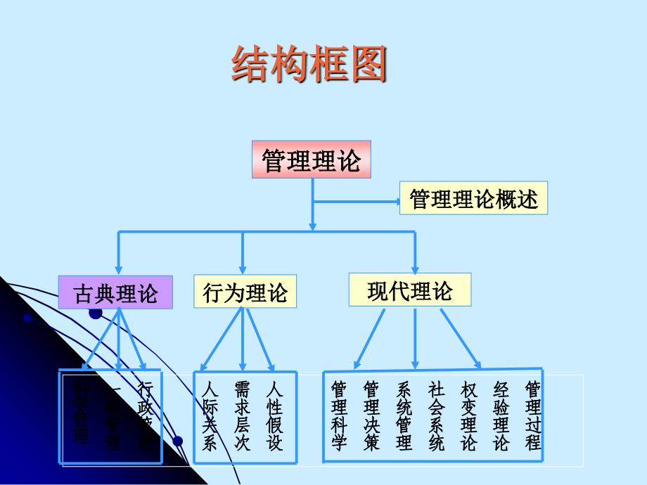 管理理论的形成与发展_第3页