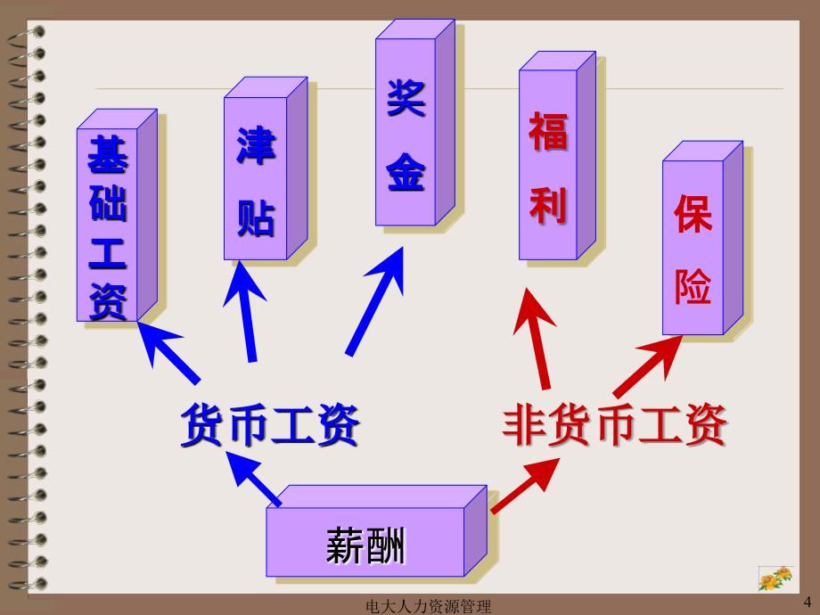 薪酬管理方法概述及制度管理_第4页