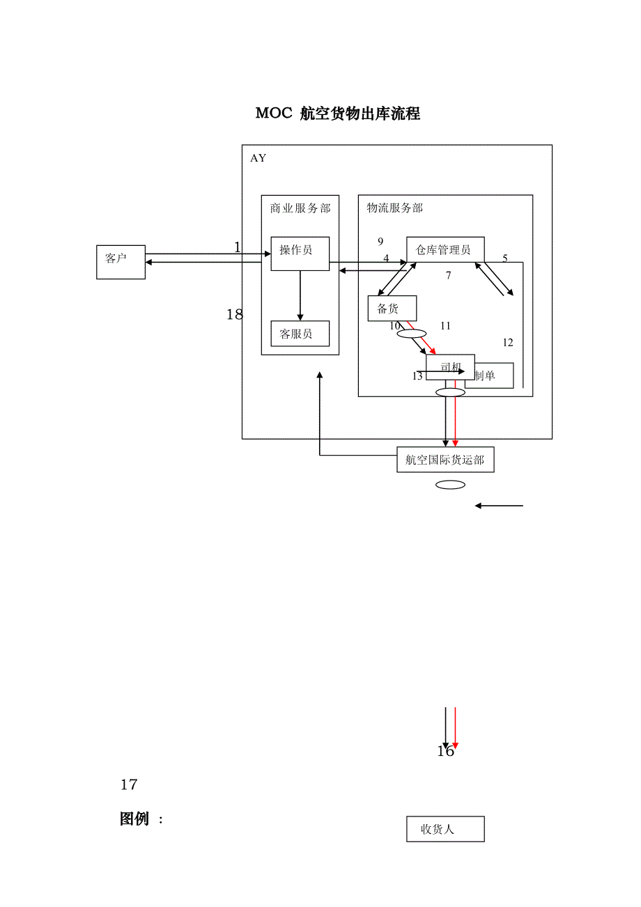 物流行业-MOC航空货物出库标准流程_第1页