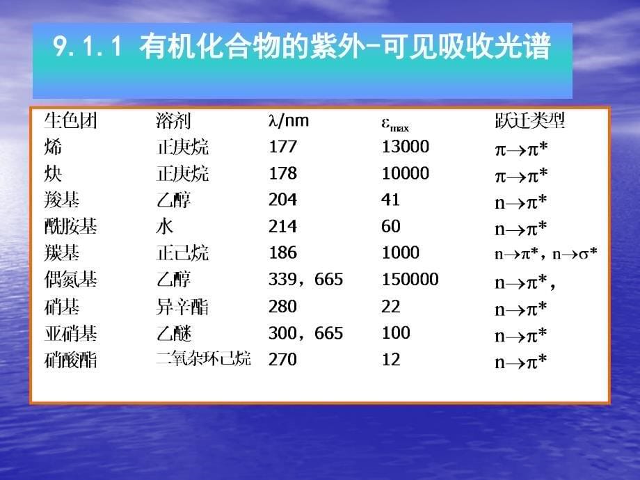 第9部分紫外可见吸收光谱法_第5页