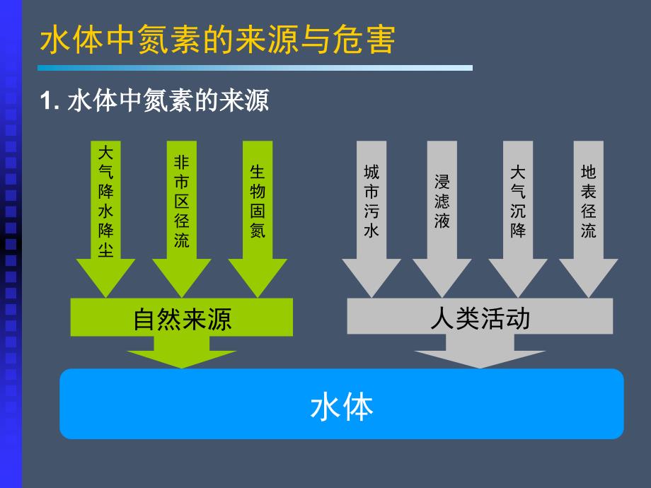 污水脱氮工艺(全)_第3页