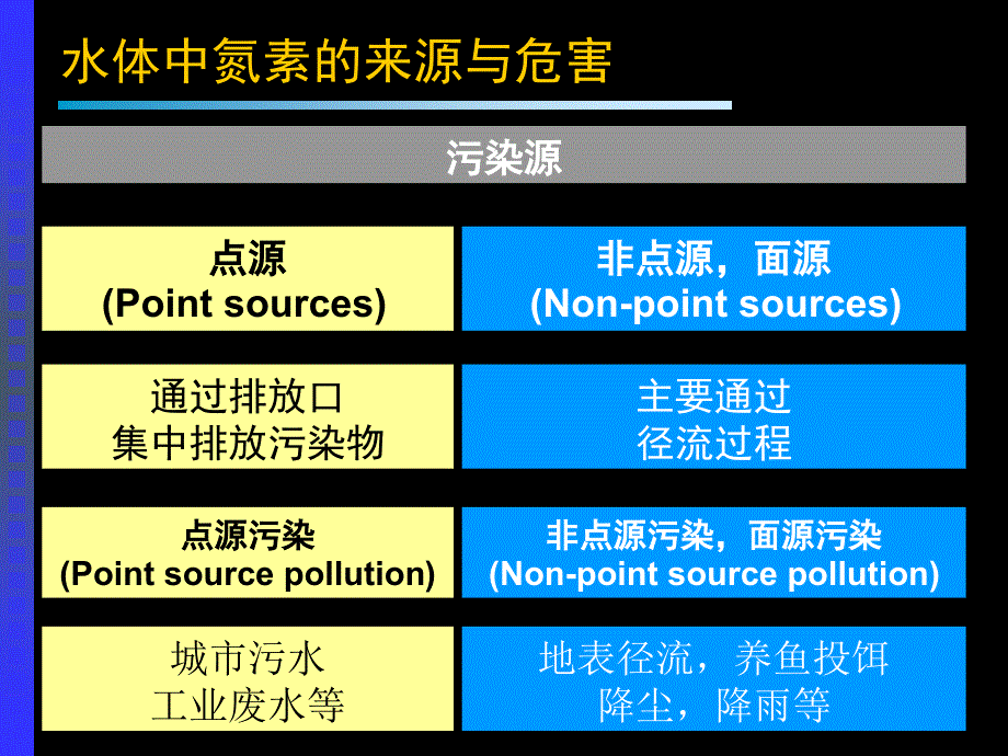 污水脱氮工艺(全)_第4页