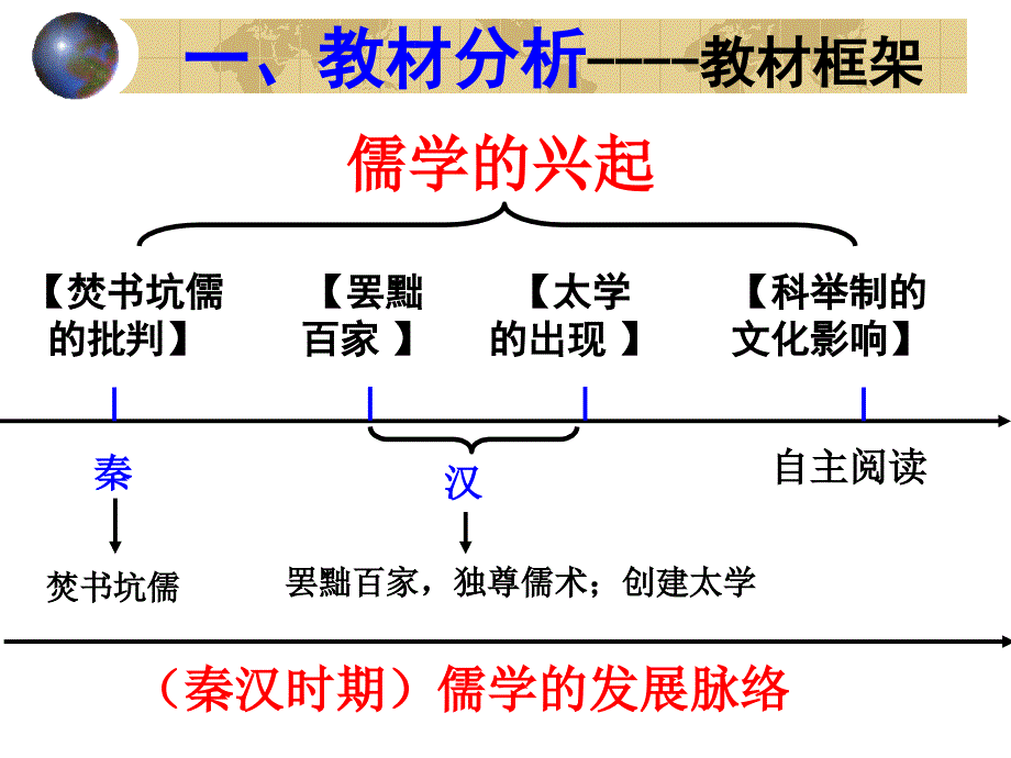 高中历史人民版必修三专题一儒学的兴起杭州二中分校朱徐峰_第3页