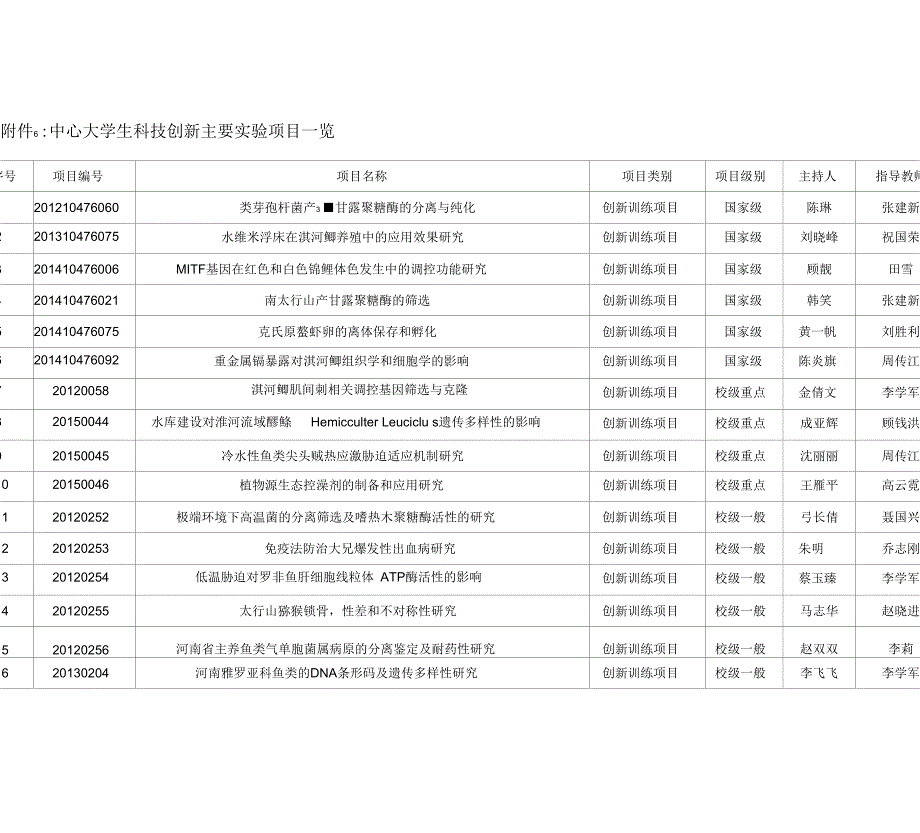 大学生创新项目一览表_第1页