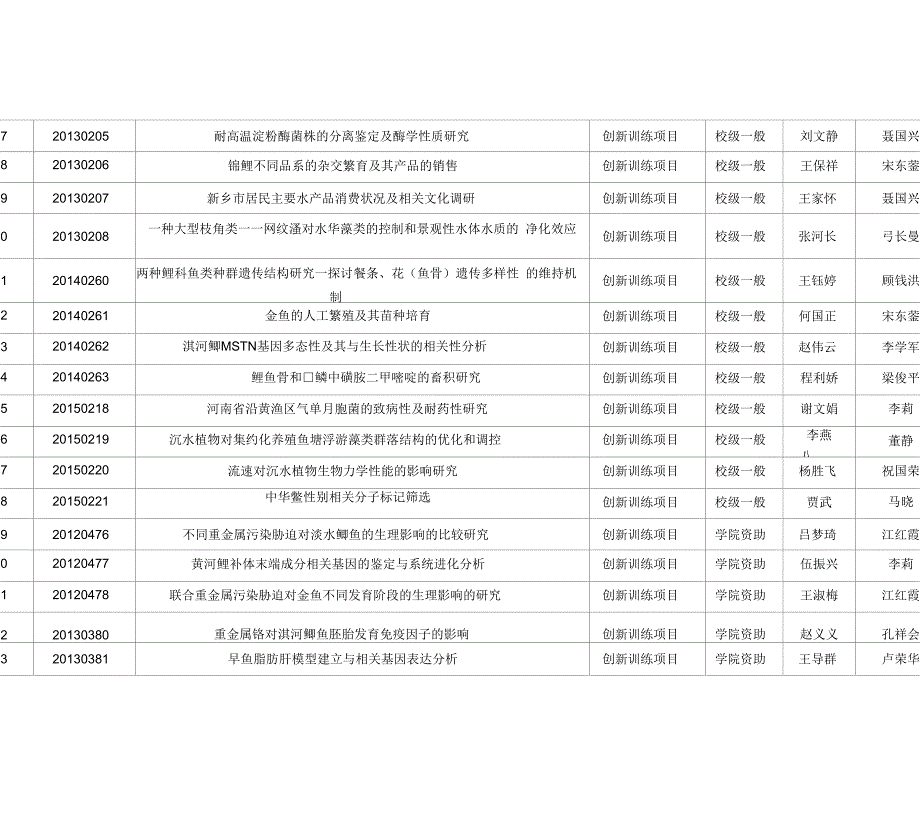 大学生创新项目一览表_第2页