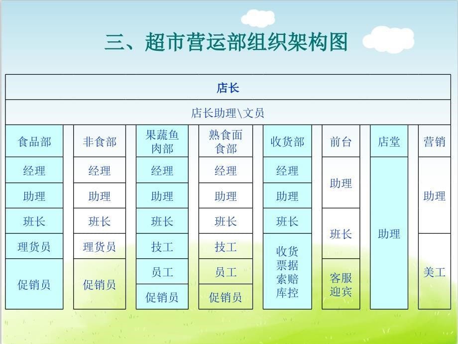 超市营运部培训教材课件_第5页