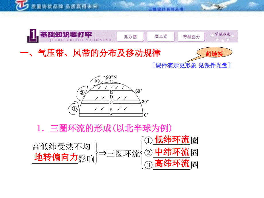 三维设计4高考地理人教一复习课件第二第二讲气压带和风带_第2页