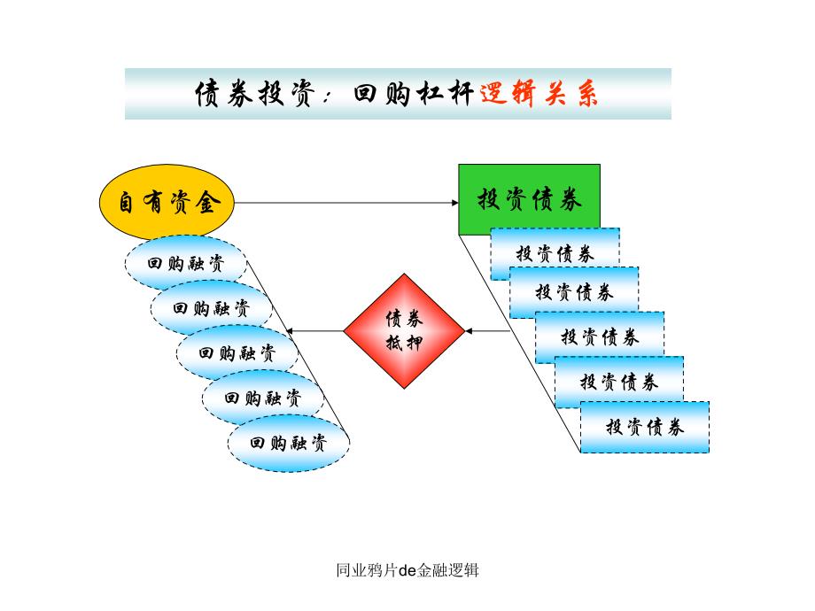 同业鸦片de金融逻辑课件_第3页