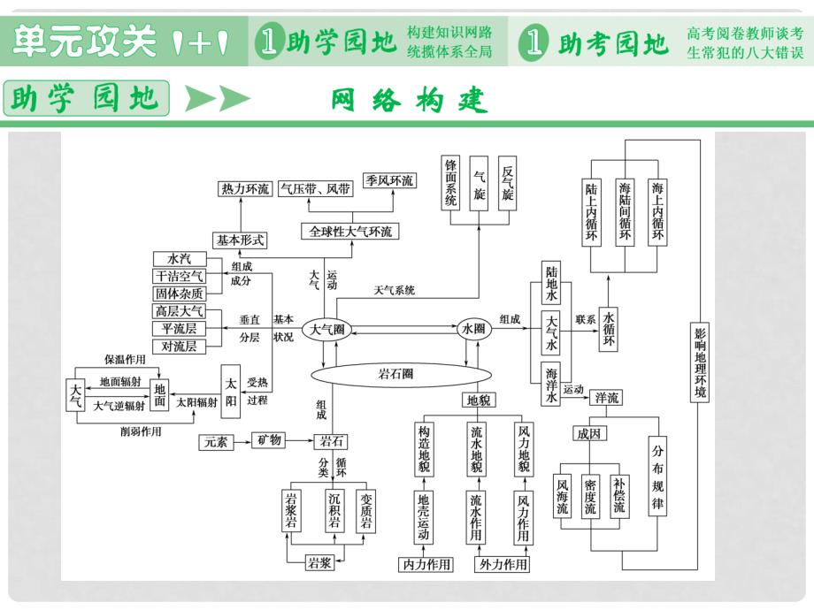 高三地理一轮复习 第二单元 从地球圈层看地理环境单元攻关课件 新人教版_第1页