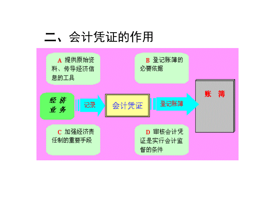 会计凭证的意义种类与传递_第3页