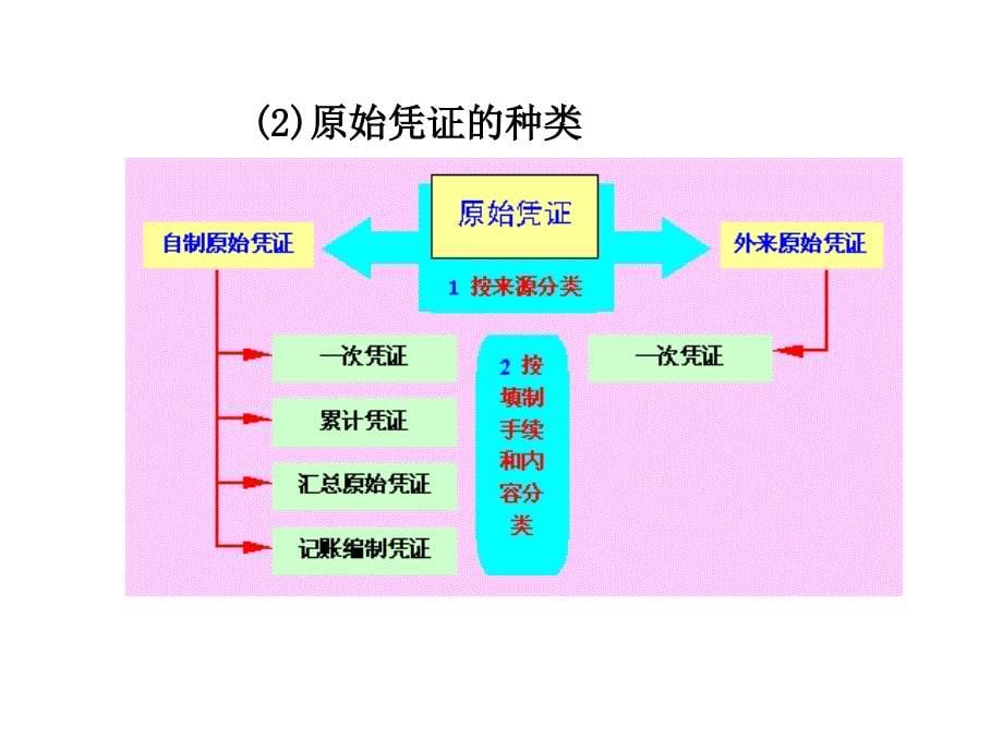 会计凭证的意义种类与传递_第5页