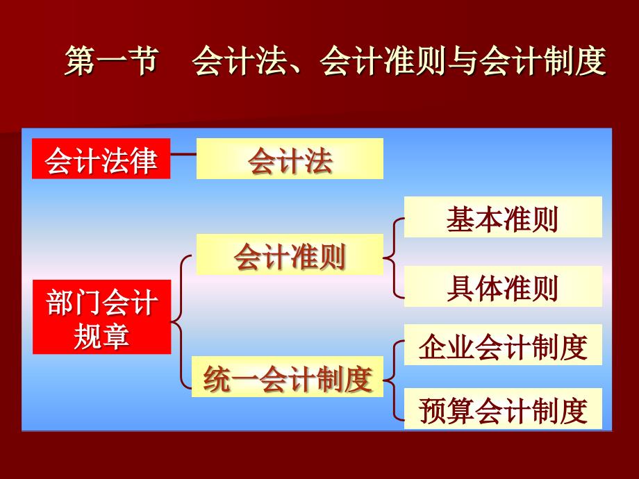 《会计规范体系》课件_第4页