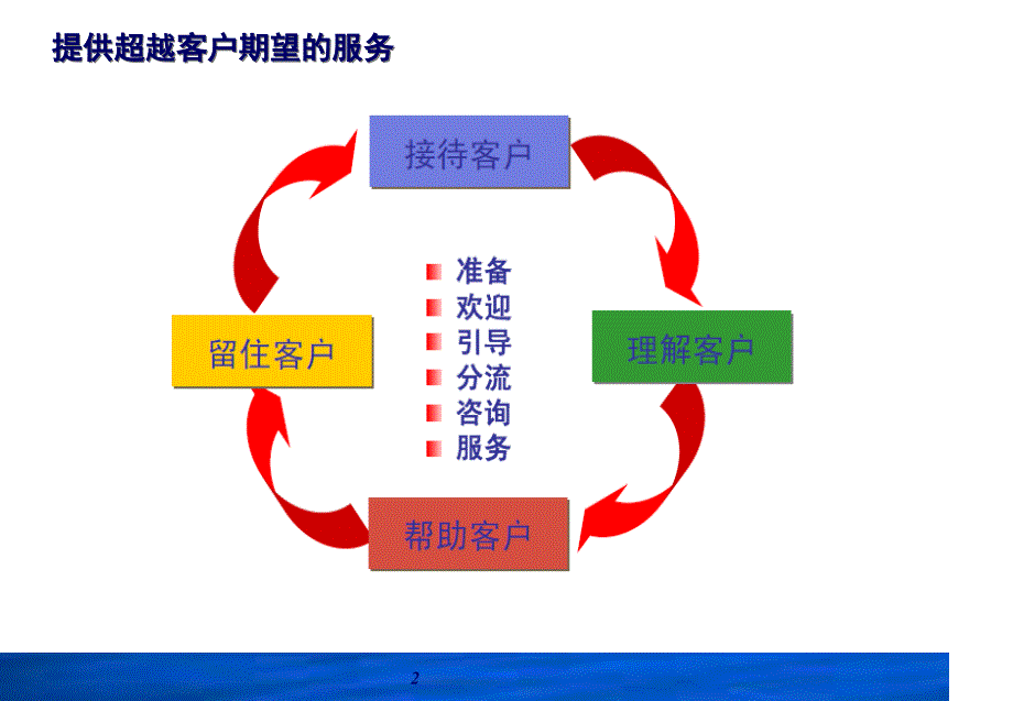 志在顶尖厅堂营销实务培训课件_第2页