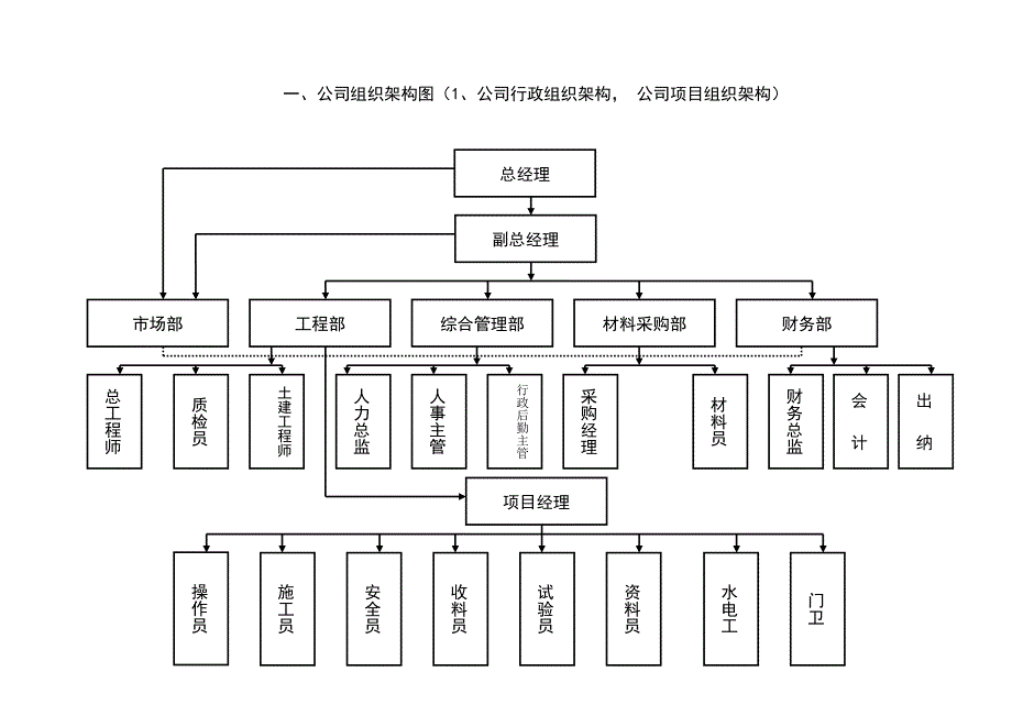 某建设工程公司部门职能及岗位职责汇编_第4页