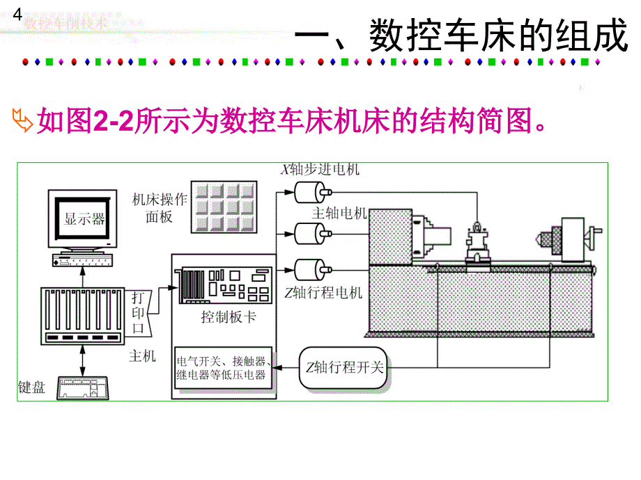 数控车削技术第2章_第4页