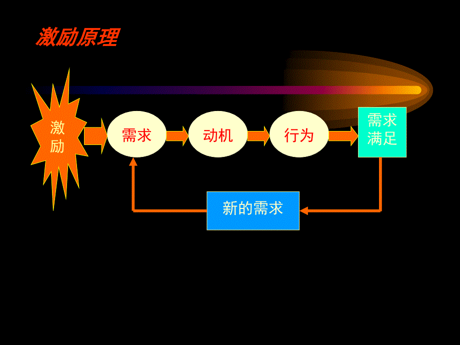 企业员工的激励(ppt 17)_第2页