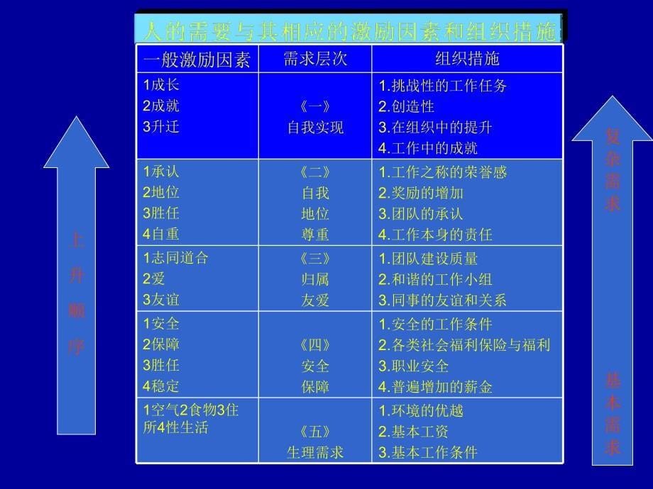 企业员工的激励(ppt 17)_第5页