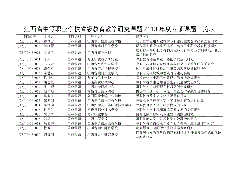 江西省中等职业学校省级教育教学研究课题度立项课题.doc_第1页