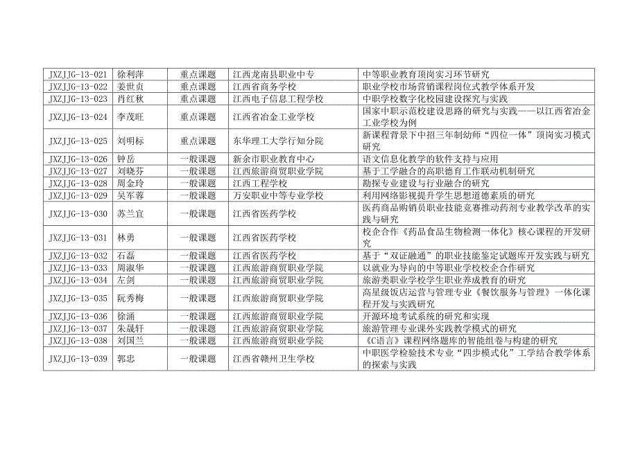 江西省中等职业学校省级教育教学研究课题度立项课题.doc_第2页