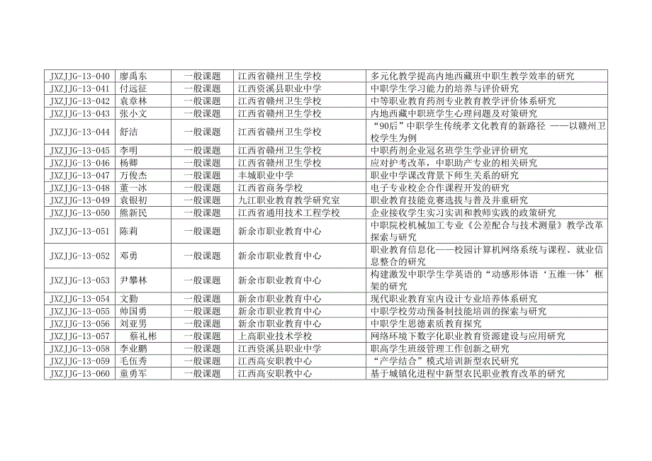 江西省中等职业学校省级教育教学研究课题度立项课题.doc_第3页