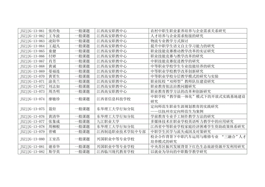 江西省中等职业学校省级教育教学研究课题度立项课题.doc_第4页