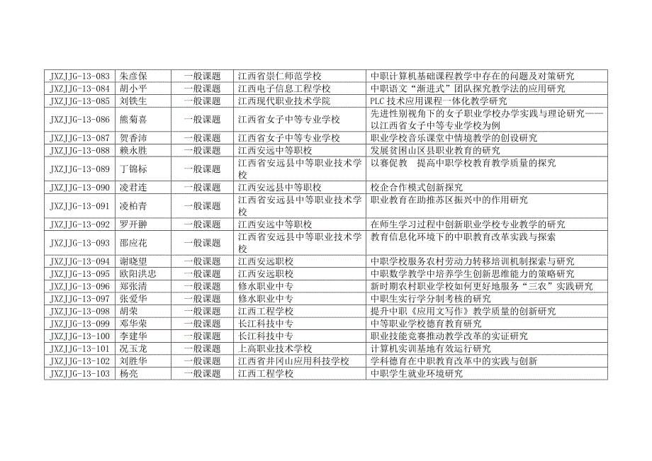 江西省中等职业学校省级教育教学研究课题度立项课题.doc_第5页