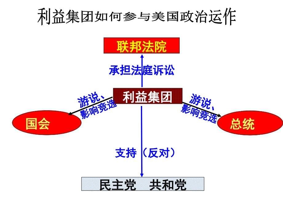 美国的利益集团课件_第5页