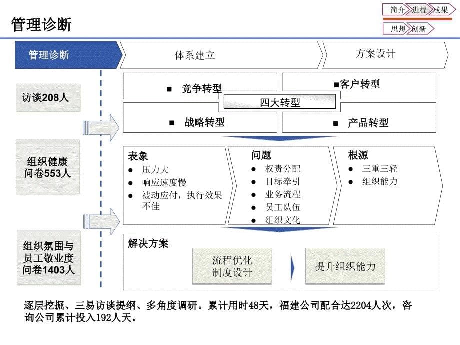 中国移动某省分公司县（市）分公司基础管理效能提升项目汇报材料_第5页