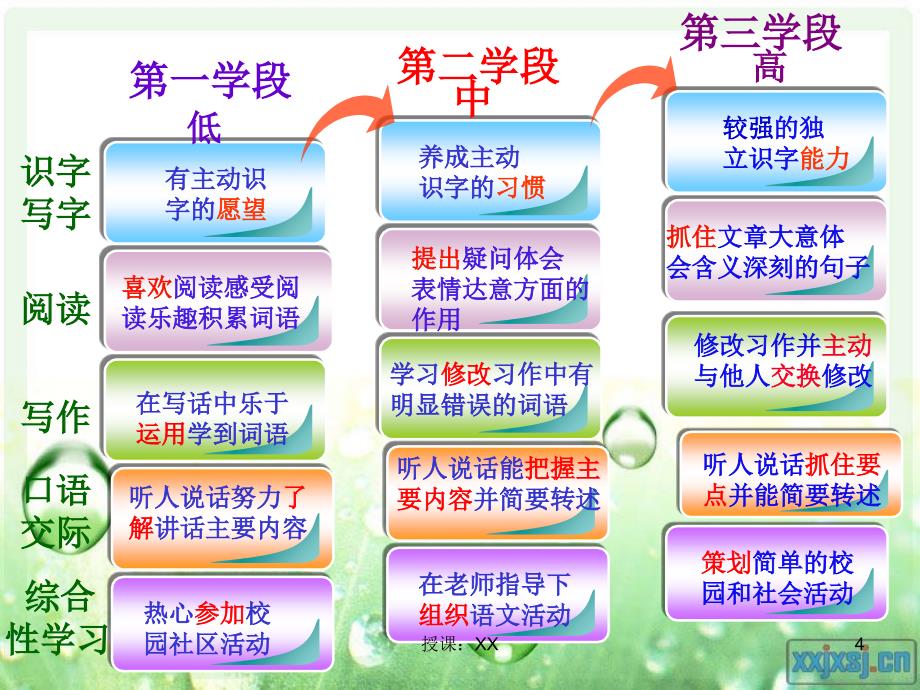 天津市北辰区普育学校小学语文课堂PPT_第4页