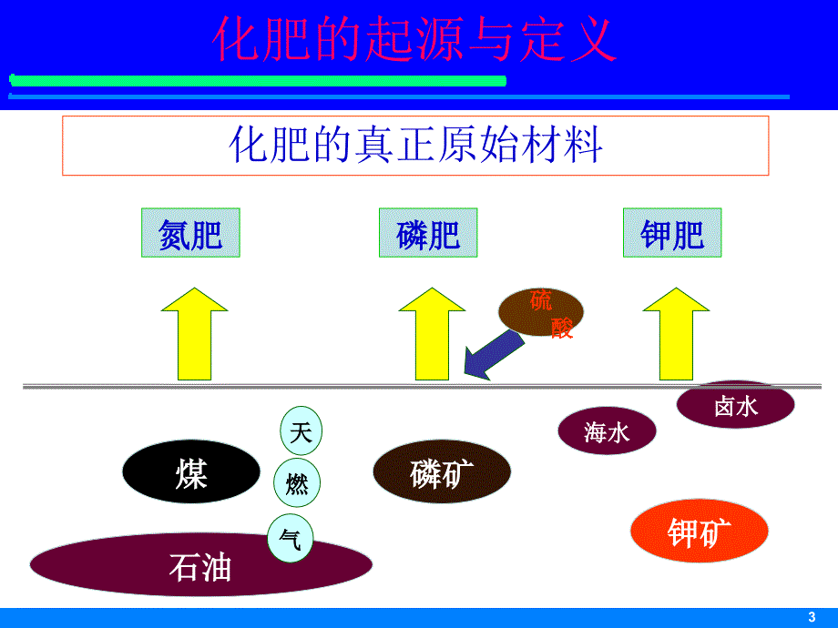 《化肥基本知识》PPT课件_第3页